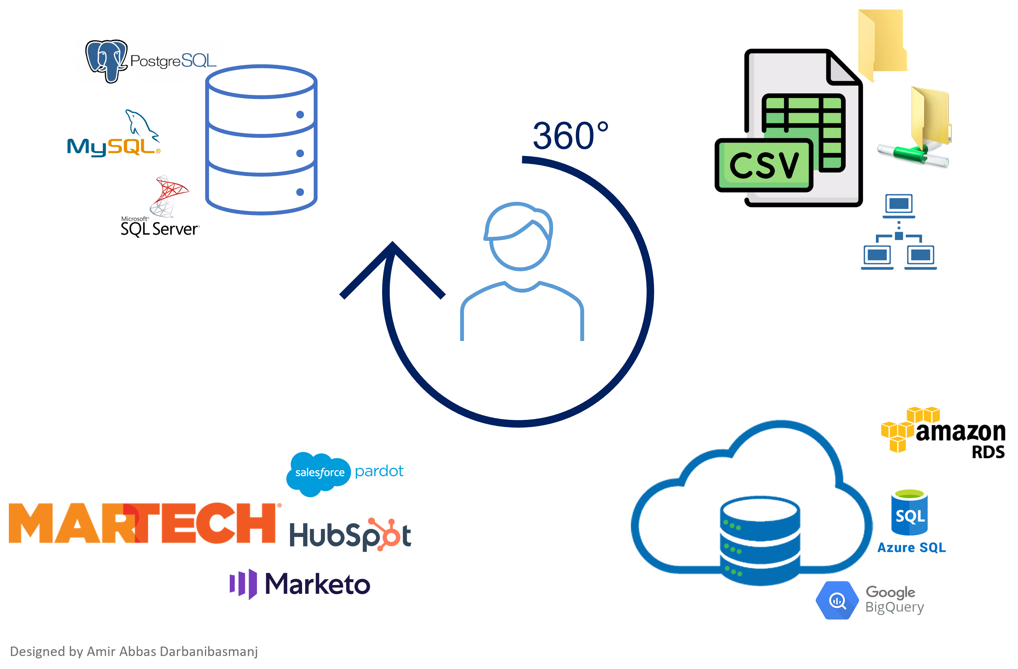 Lead data sources