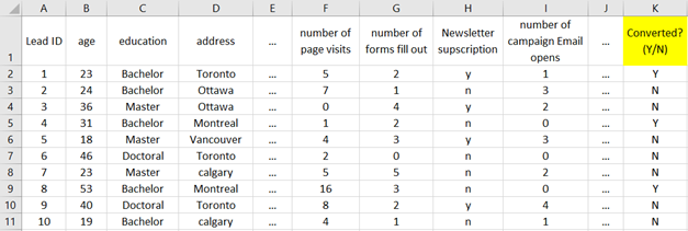 Example of a lead scoring data input file for training machine learning model