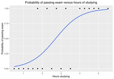 logistic regression curve